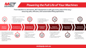 infographic of how mct equipment can support you through your entire lifting journey